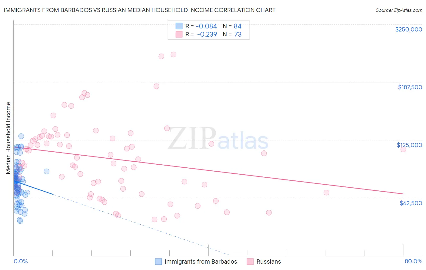 Immigrants from Barbados vs Russian Median Household Income