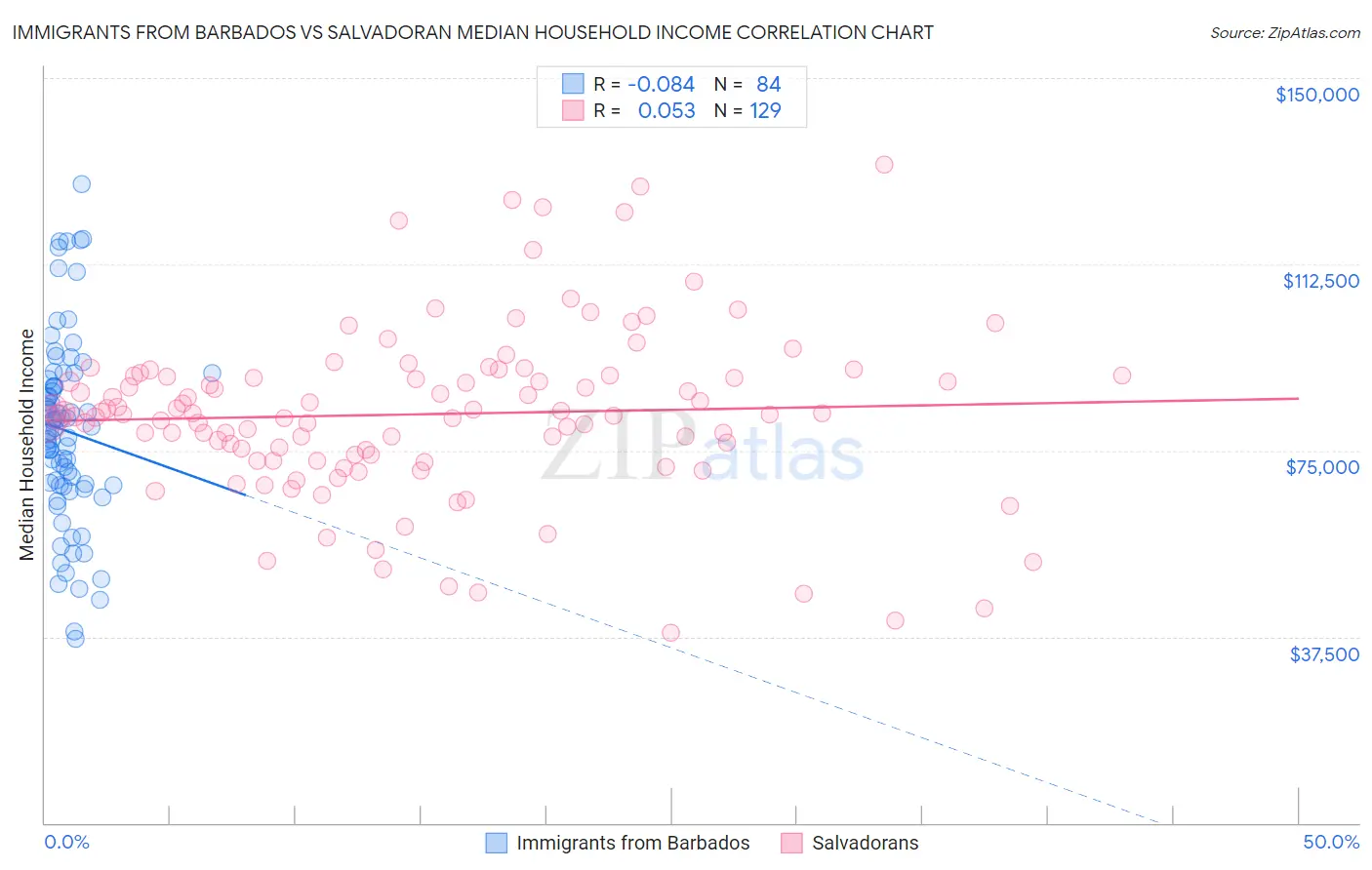 Immigrants from Barbados vs Salvadoran Median Household Income