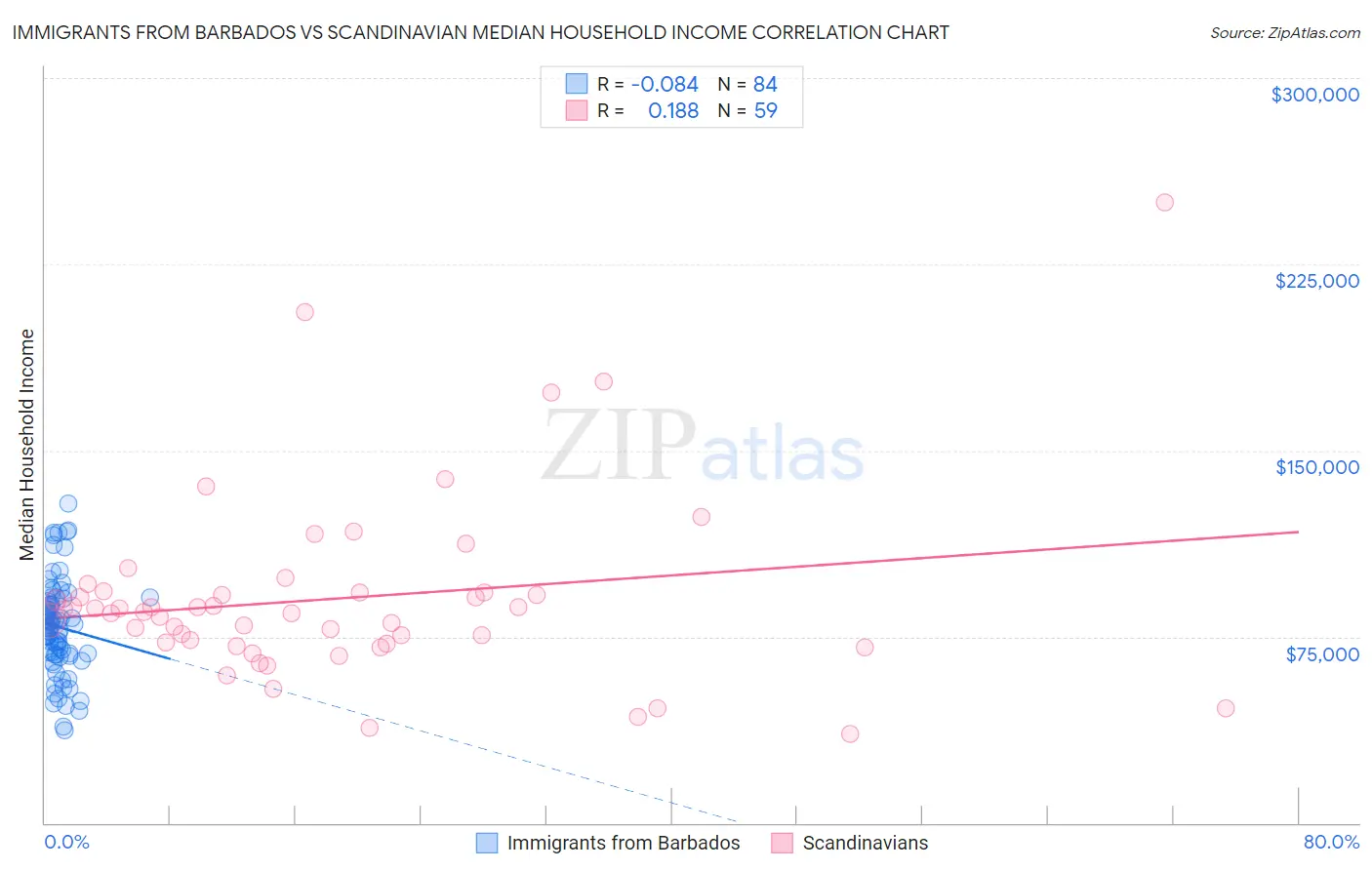 Immigrants from Barbados vs Scandinavian Median Household Income