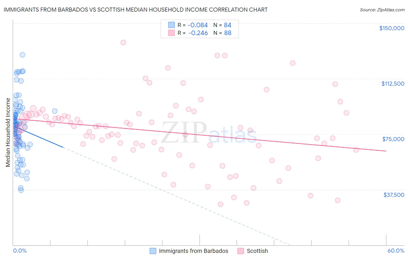 Immigrants from Barbados vs Scottish Median Household Income