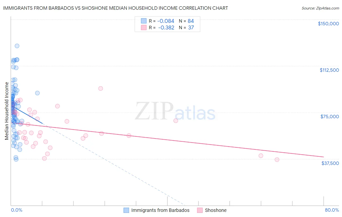 Immigrants from Barbados vs Shoshone Median Household Income