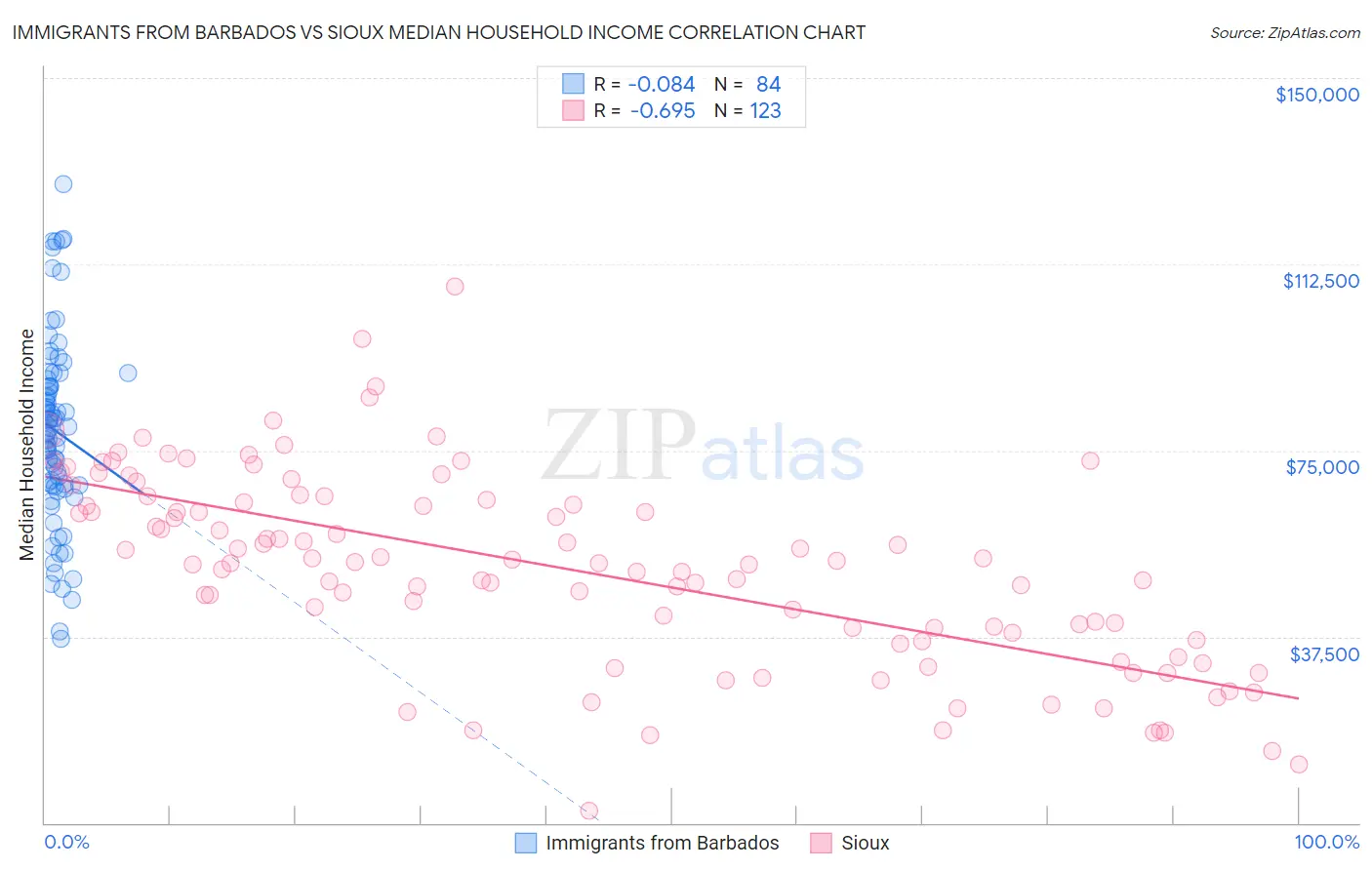 Immigrants from Barbados vs Sioux Median Household Income