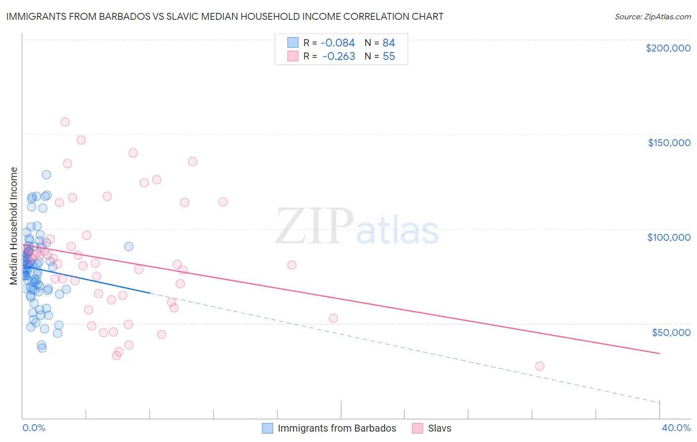 Immigrants from Barbados vs Slavic Median Household Income