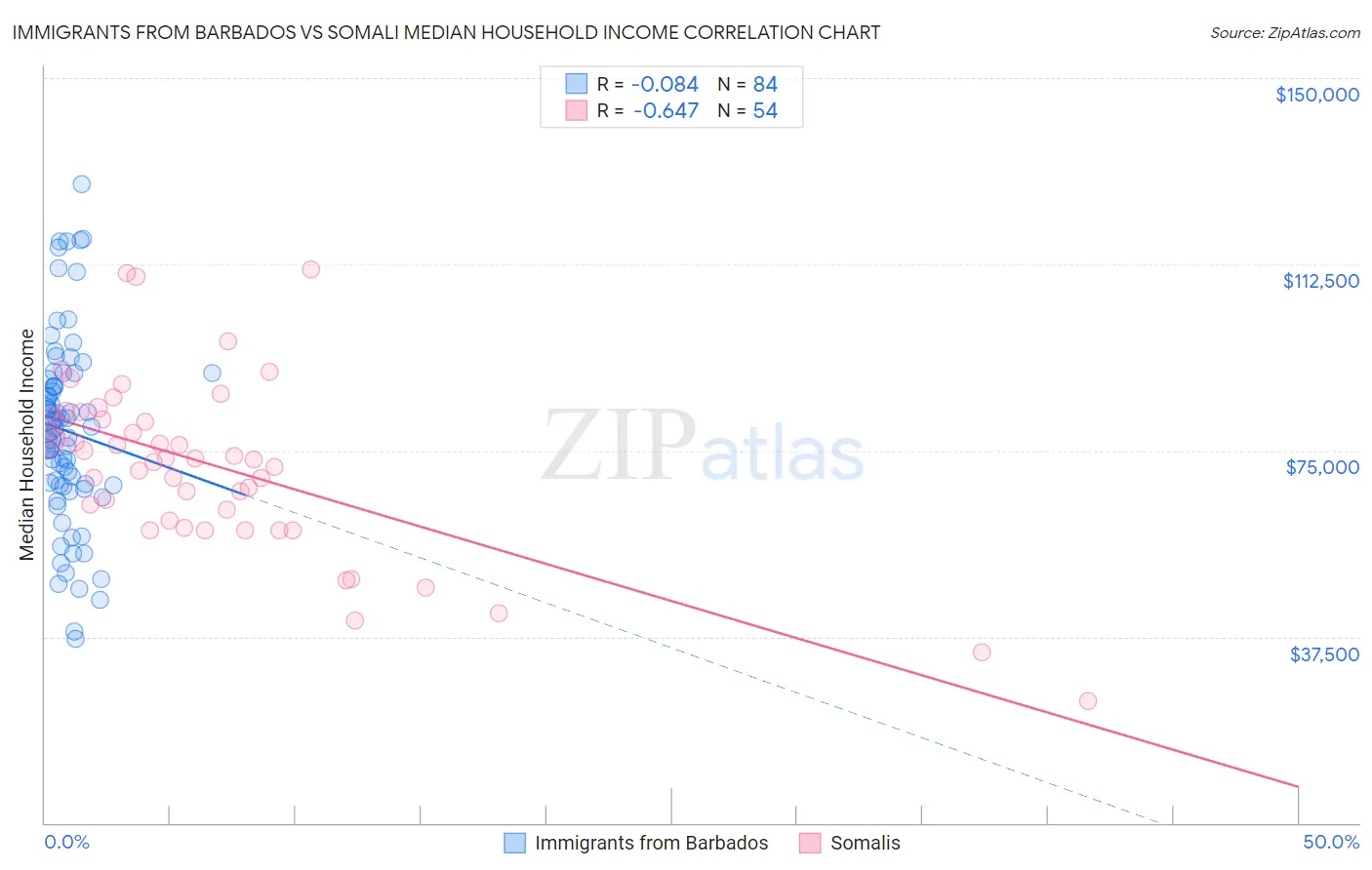 Immigrants from Barbados vs Somali Median Household Income