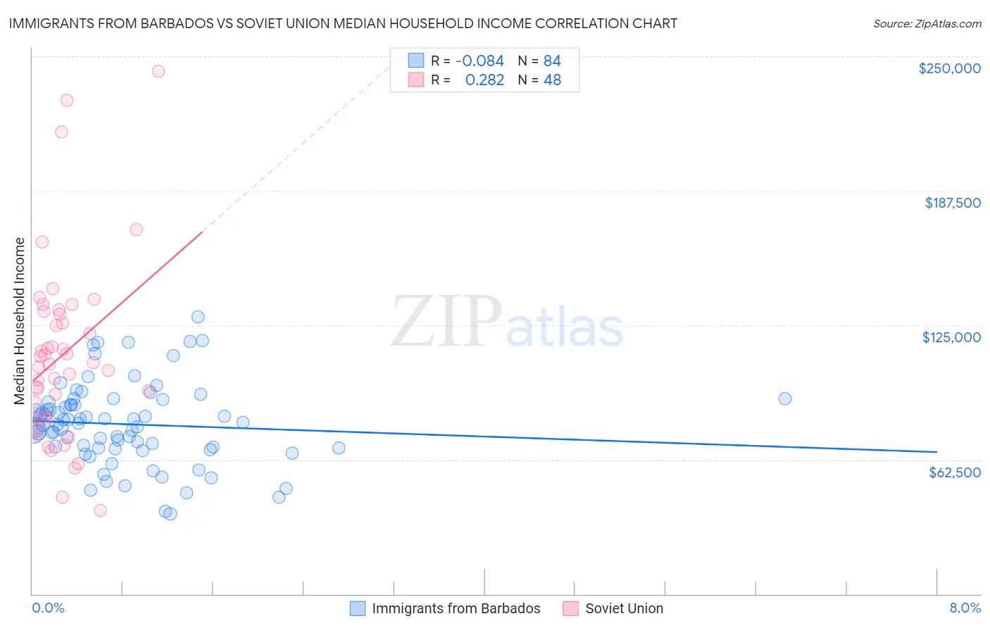 Immigrants from Barbados vs Soviet Union Median Household Income