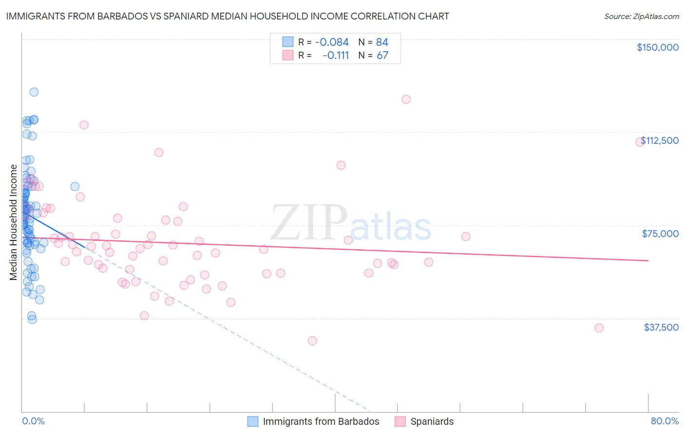 Immigrants from Barbados vs Spaniard Median Household Income