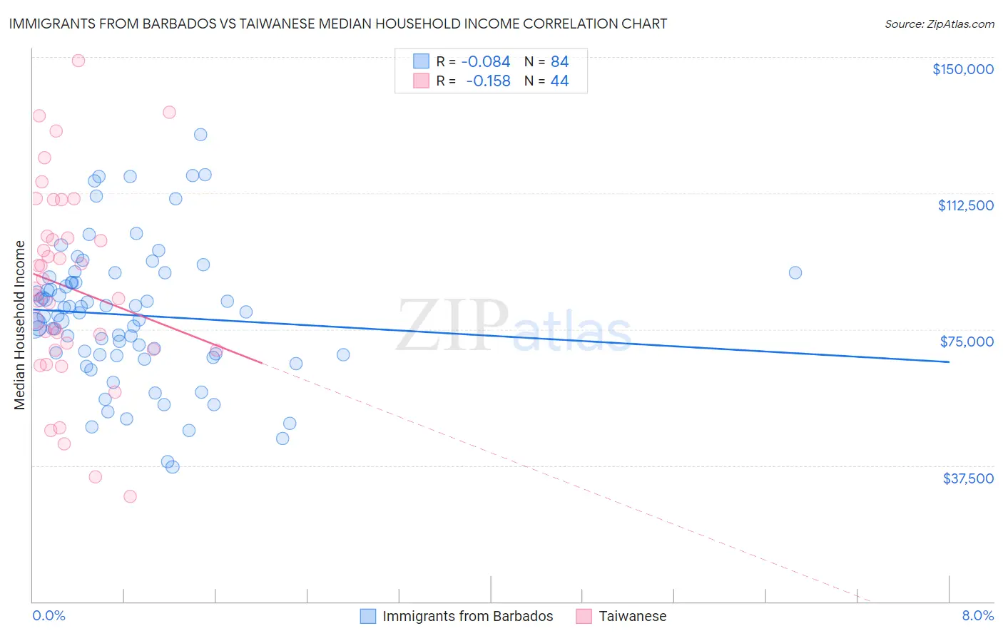 Immigrants from Barbados vs Taiwanese Median Household Income