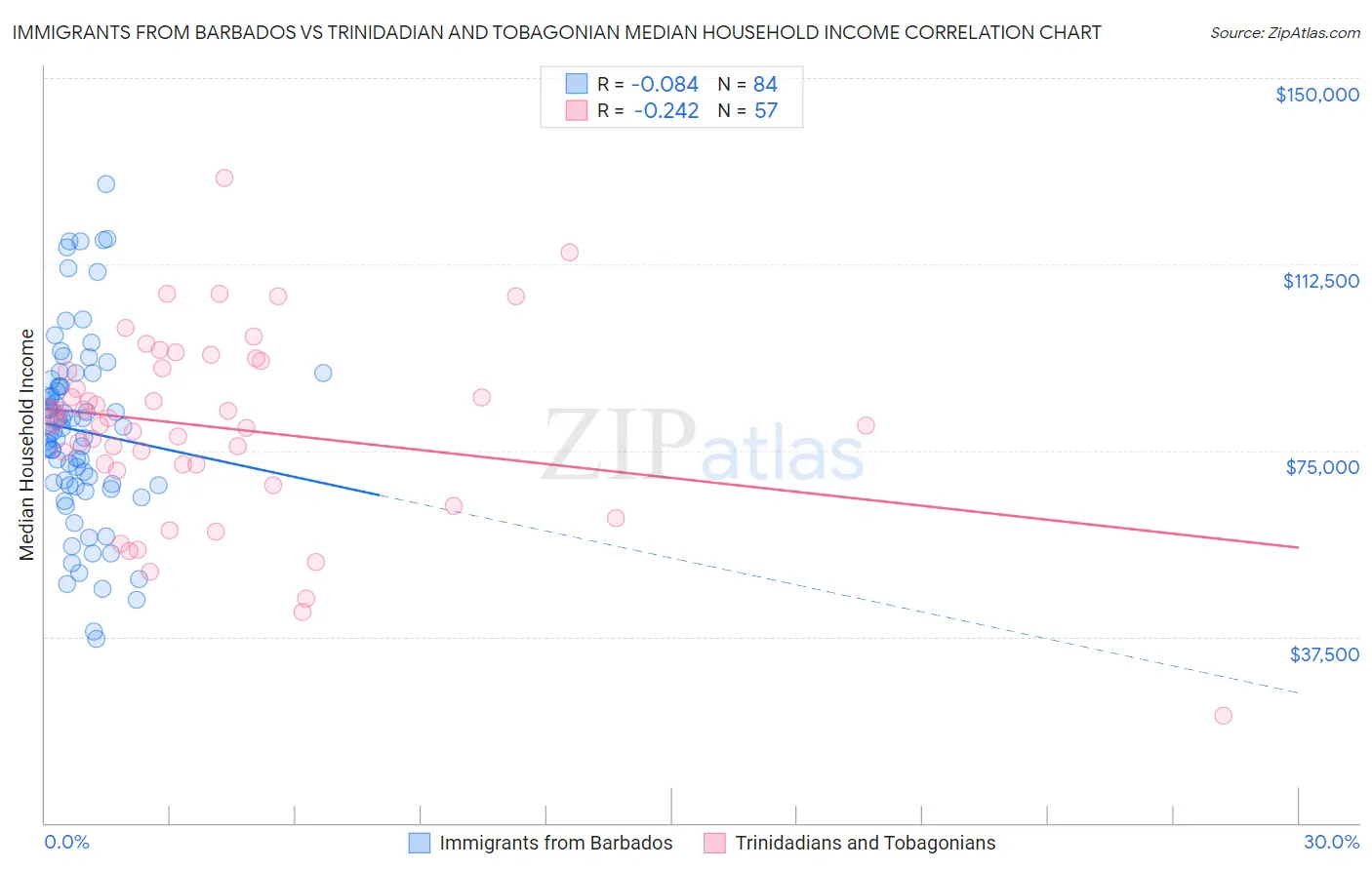 Immigrants from Barbados vs Trinidadian and Tobagonian Median Household Income