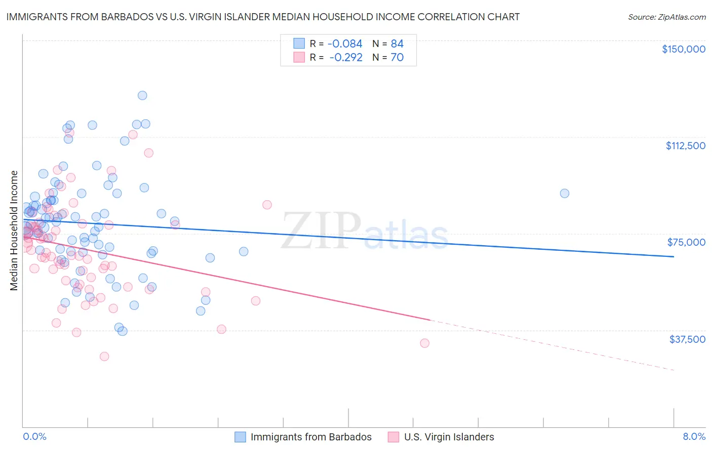 Immigrants from Barbados vs U.S. Virgin Islander Median Household Income