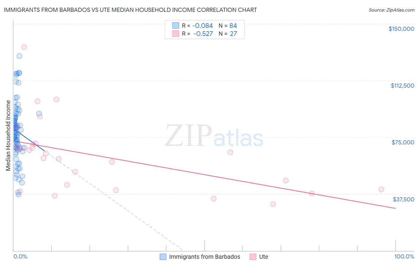 Immigrants from Barbados vs Ute Median Household Income