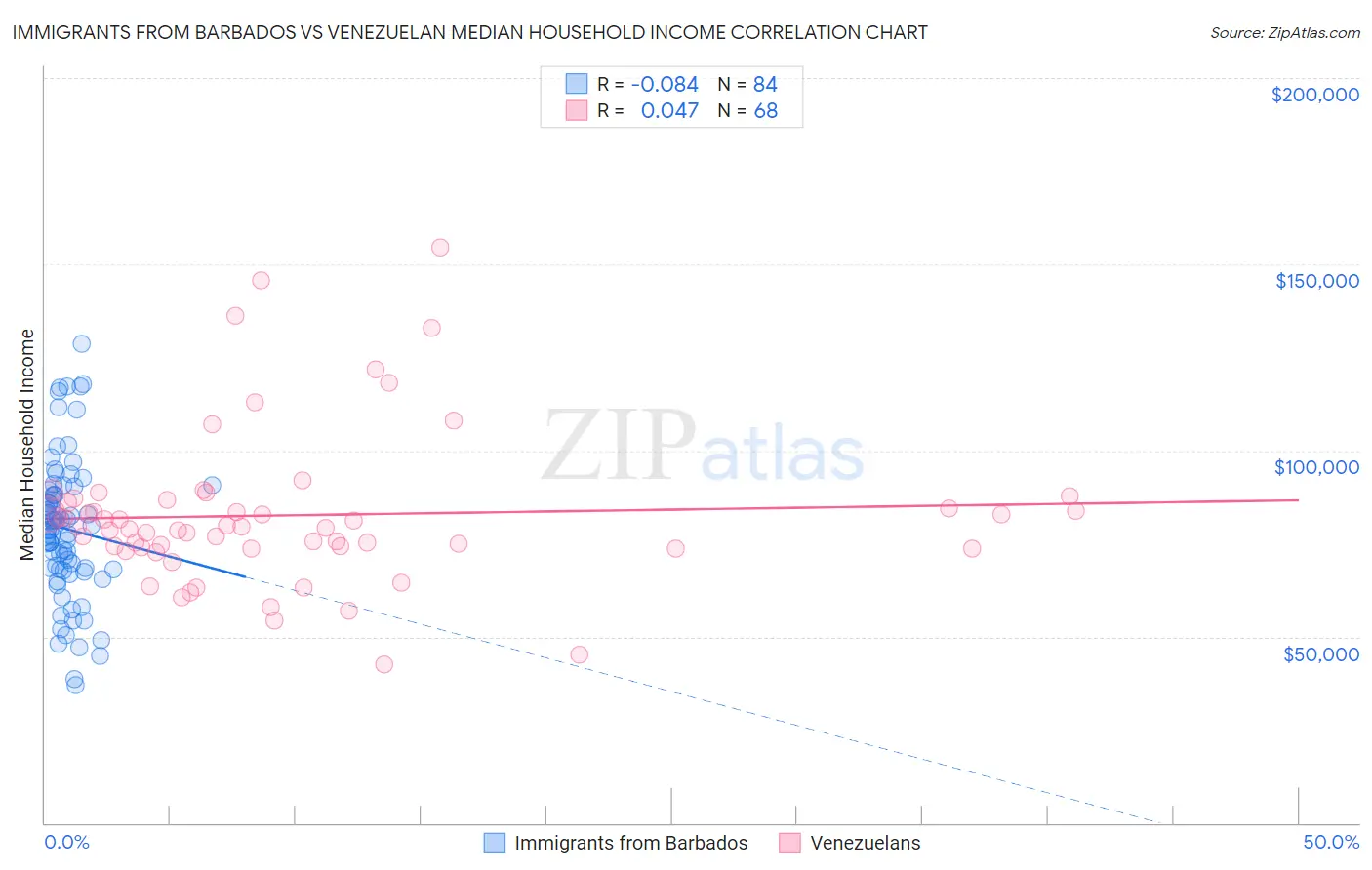 Immigrants from Barbados vs Venezuelan Median Household Income