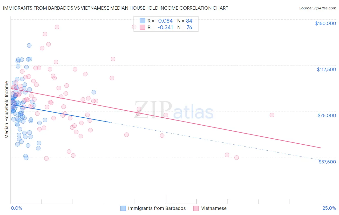 Immigrants from Barbados vs Vietnamese Median Household Income