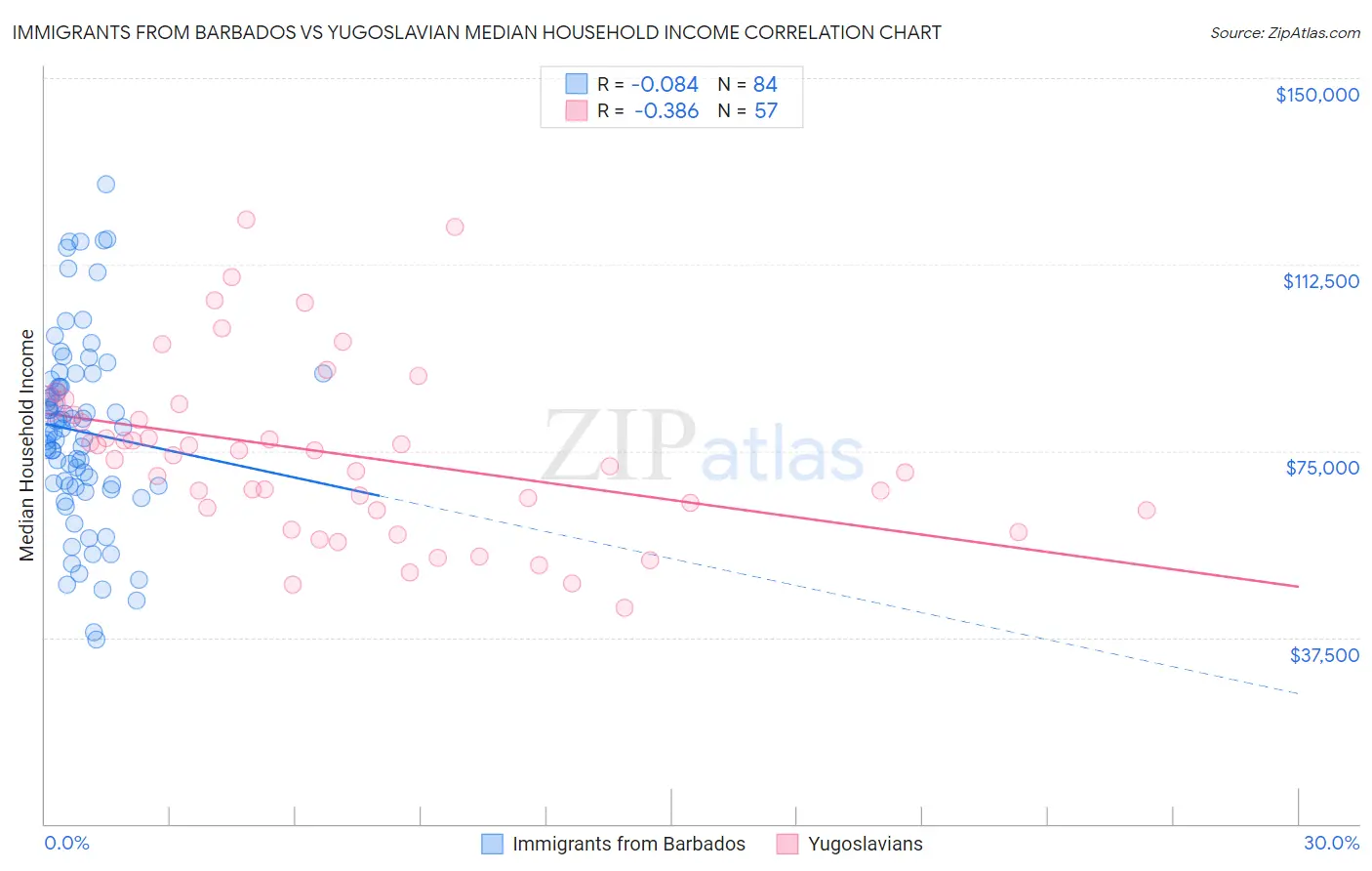 Immigrants from Barbados vs Yugoslavian Median Household Income