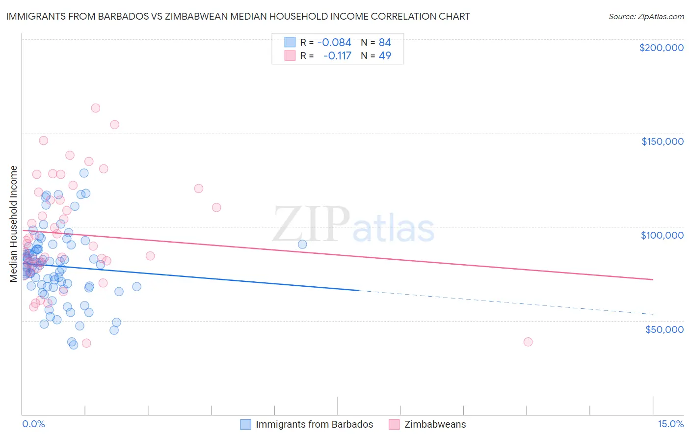 Immigrants from Barbados vs Zimbabwean Median Household Income