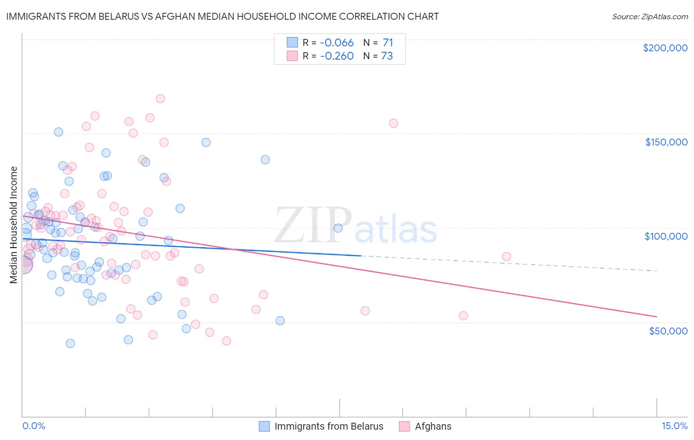 Immigrants from Belarus vs Afghan Median Household Income