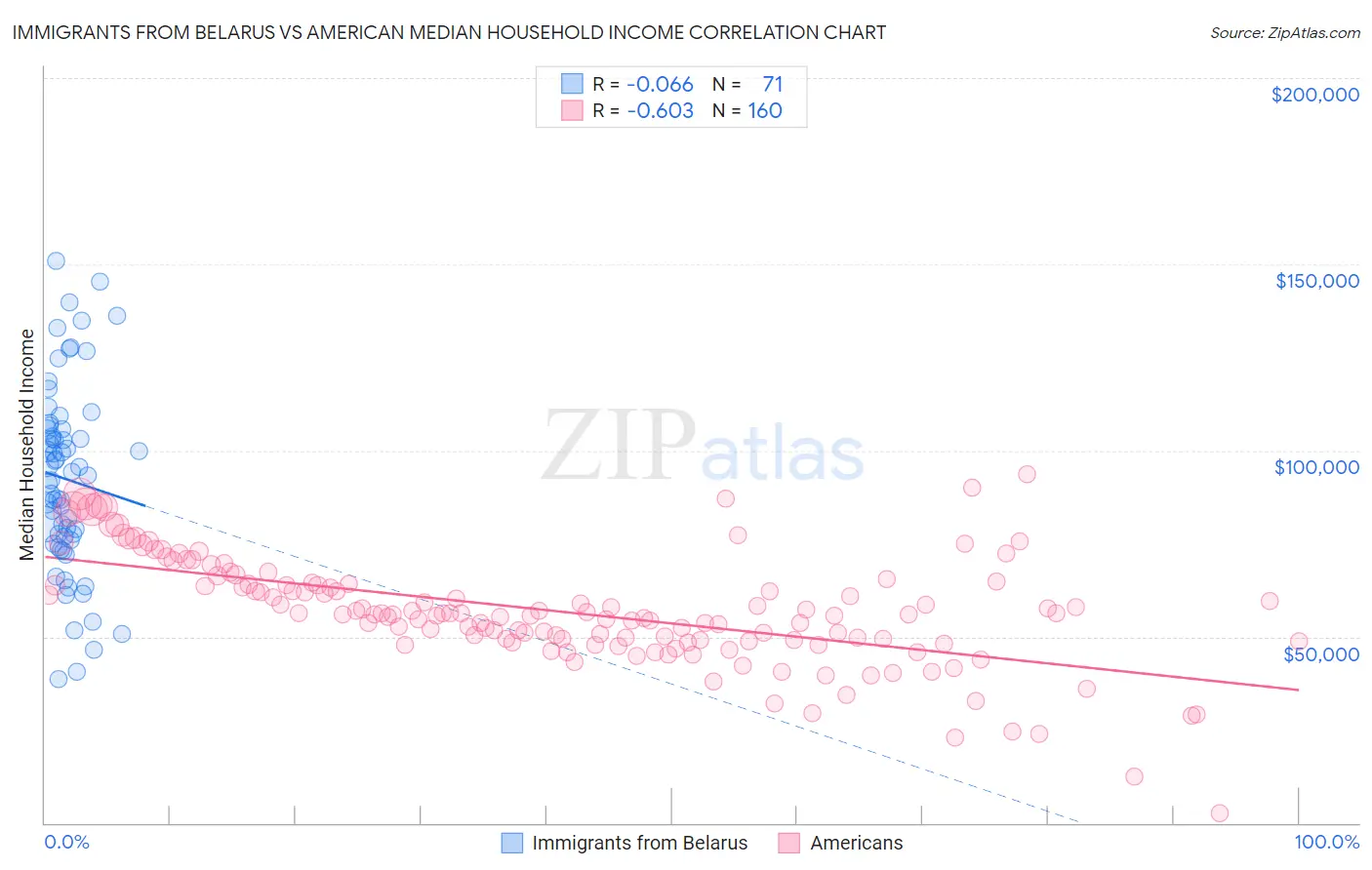 Immigrants from Belarus vs American Median Household Income