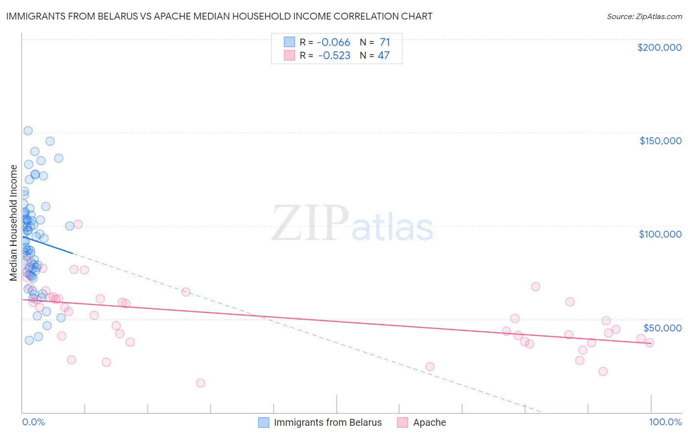 Immigrants from Belarus vs Apache Median Household Income