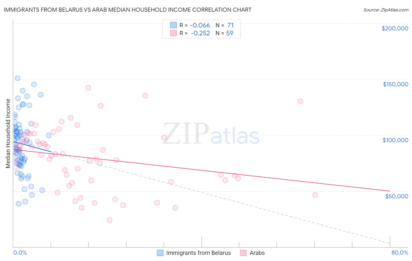Immigrants from Belarus vs Arab Median Household Income