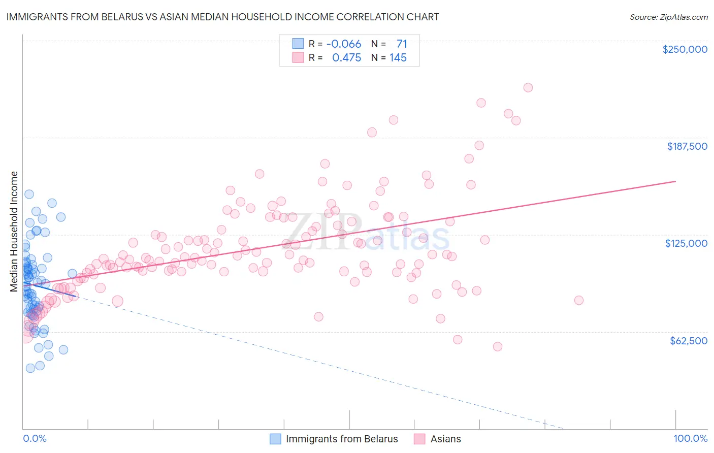 Immigrants from Belarus vs Asian Median Household Income