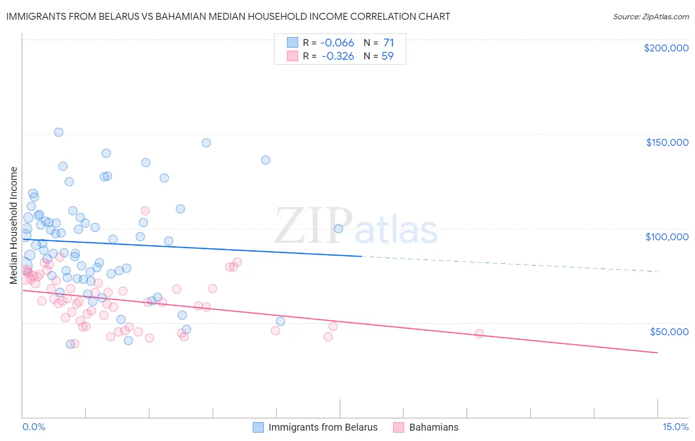 Immigrants from Belarus vs Bahamian Median Household Income