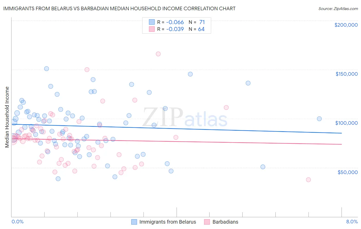 Immigrants from Belarus vs Barbadian Median Household Income