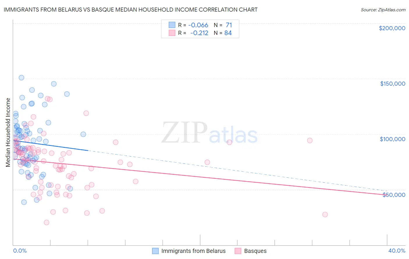 Immigrants from Belarus vs Basque Median Household Income