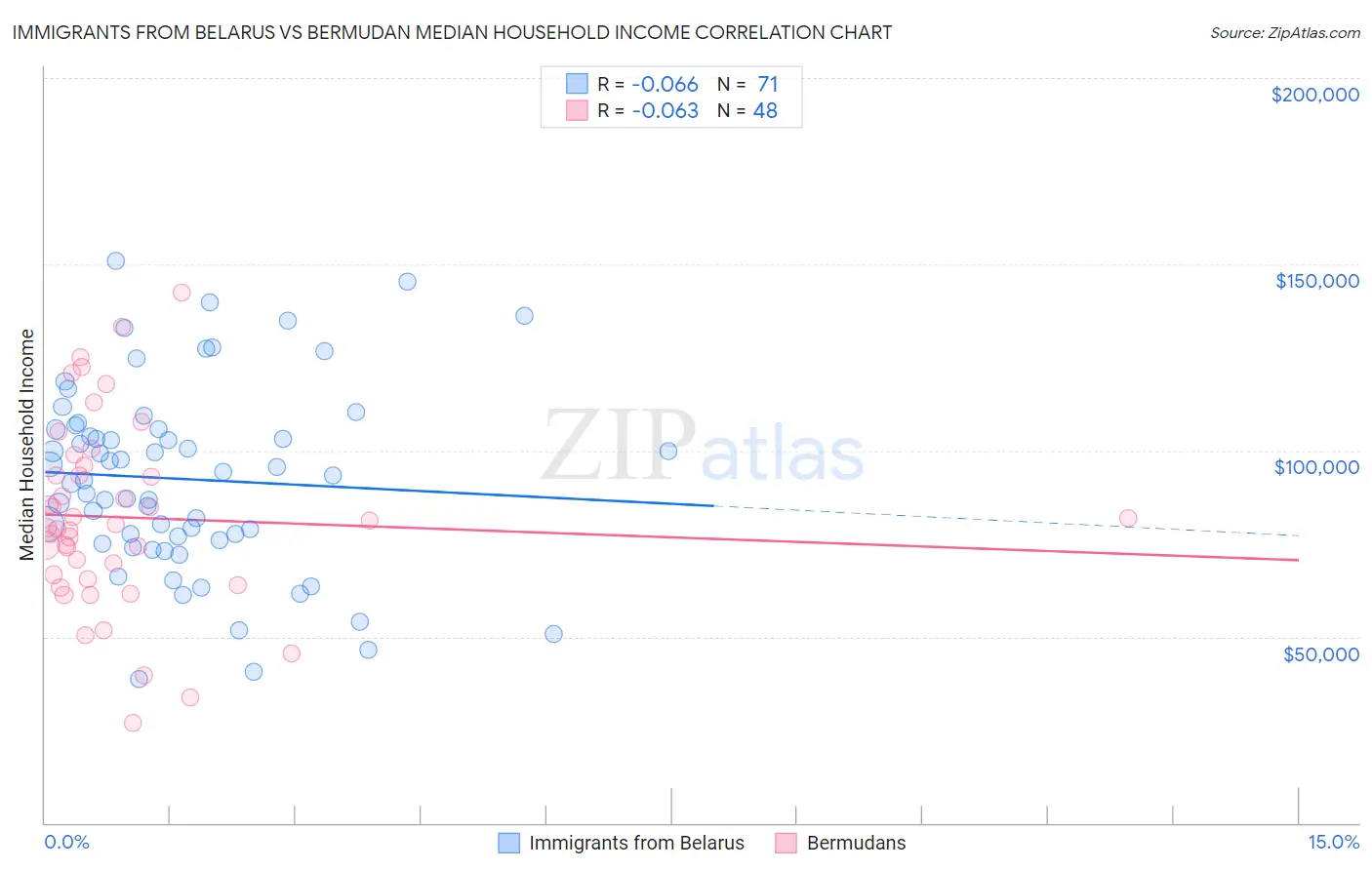 Immigrants from Belarus vs Bermudan Median Household Income