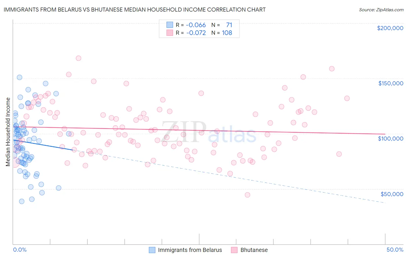 Immigrants from Belarus vs Bhutanese Median Household Income