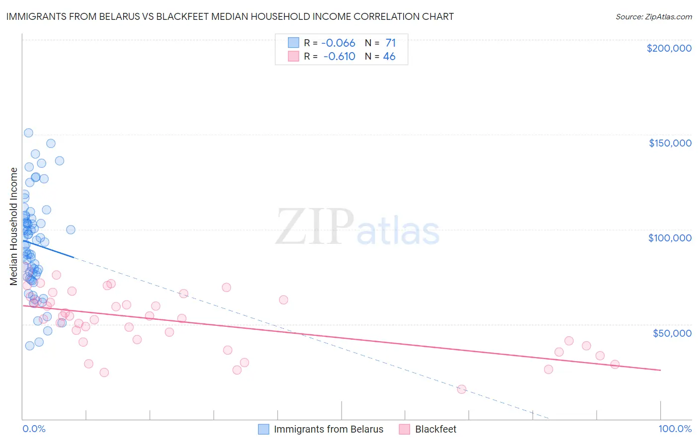 Immigrants from Belarus vs Blackfeet Median Household Income