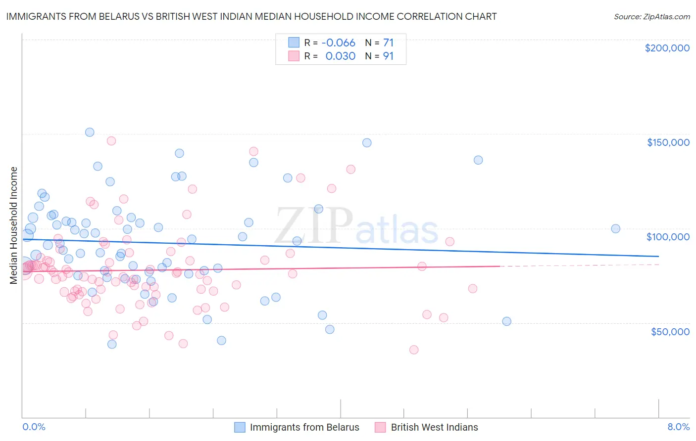 Immigrants from Belarus vs British West Indian Median Household Income