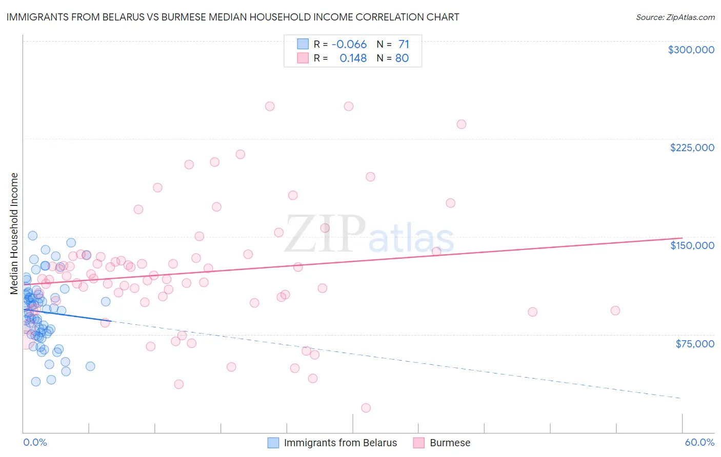 Immigrants from Belarus vs Burmese Median Household Income