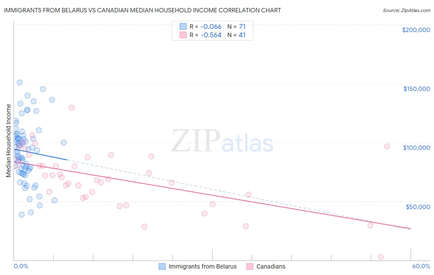 Immigrants from Belarus vs Canadian Median Household Income