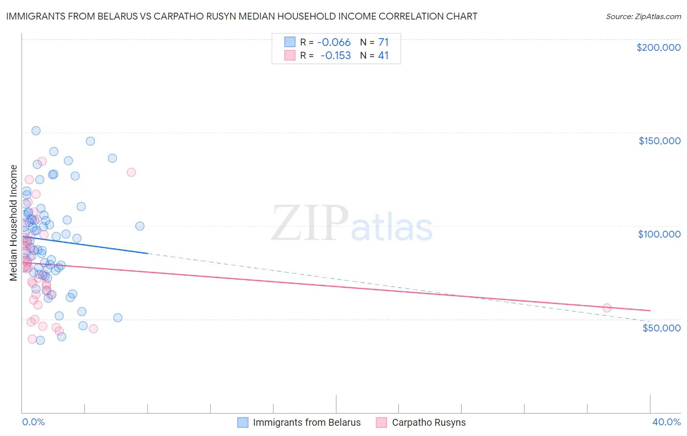 Immigrants from Belarus vs Carpatho Rusyn Median Household Income