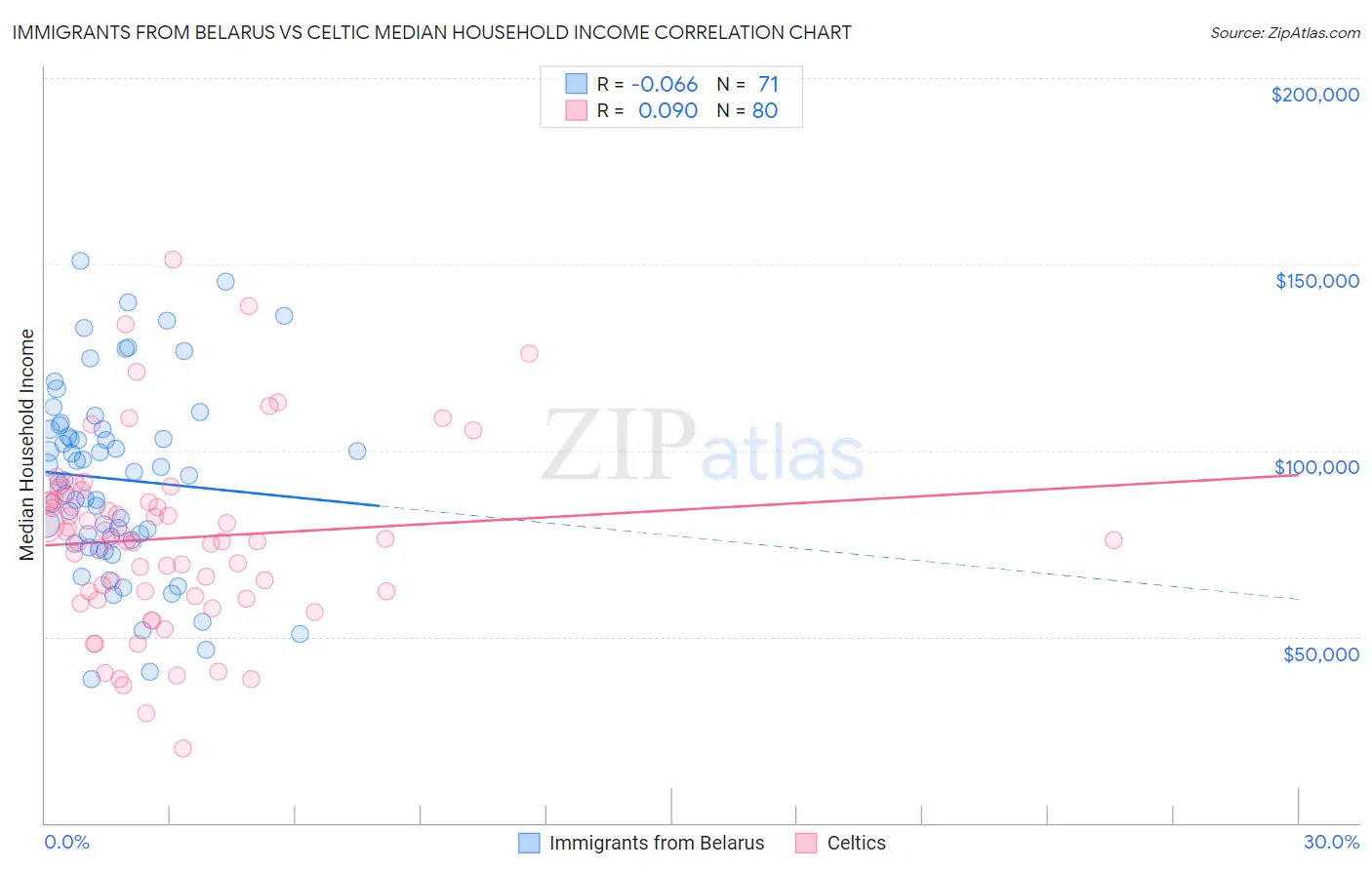 Immigrants from Belarus vs Celtic Median Household Income