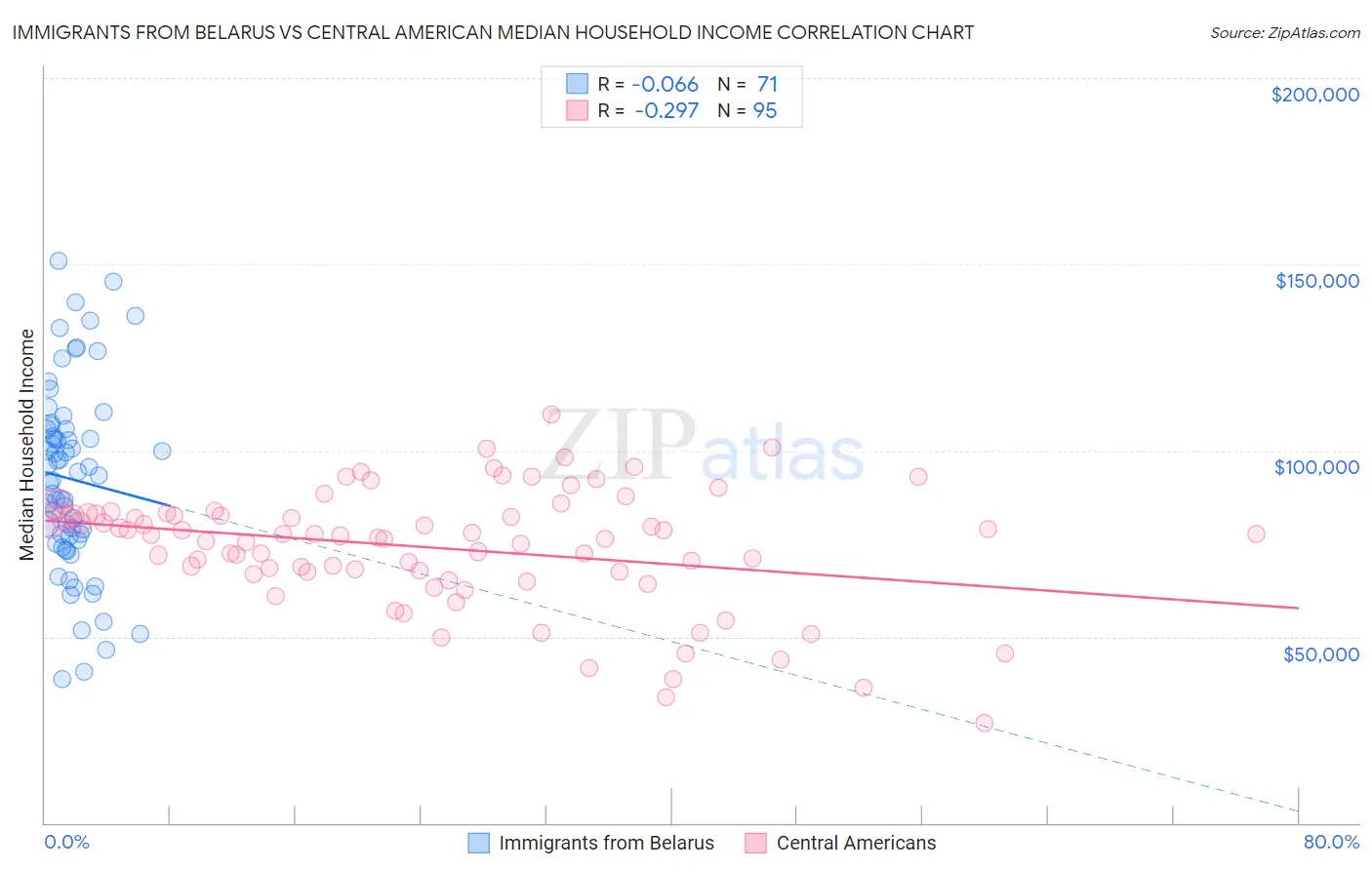 Immigrants from Belarus vs Central American Median Household Income
