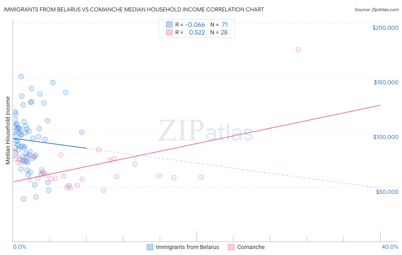 Immigrants from Belarus vs Comanche Median Household Income