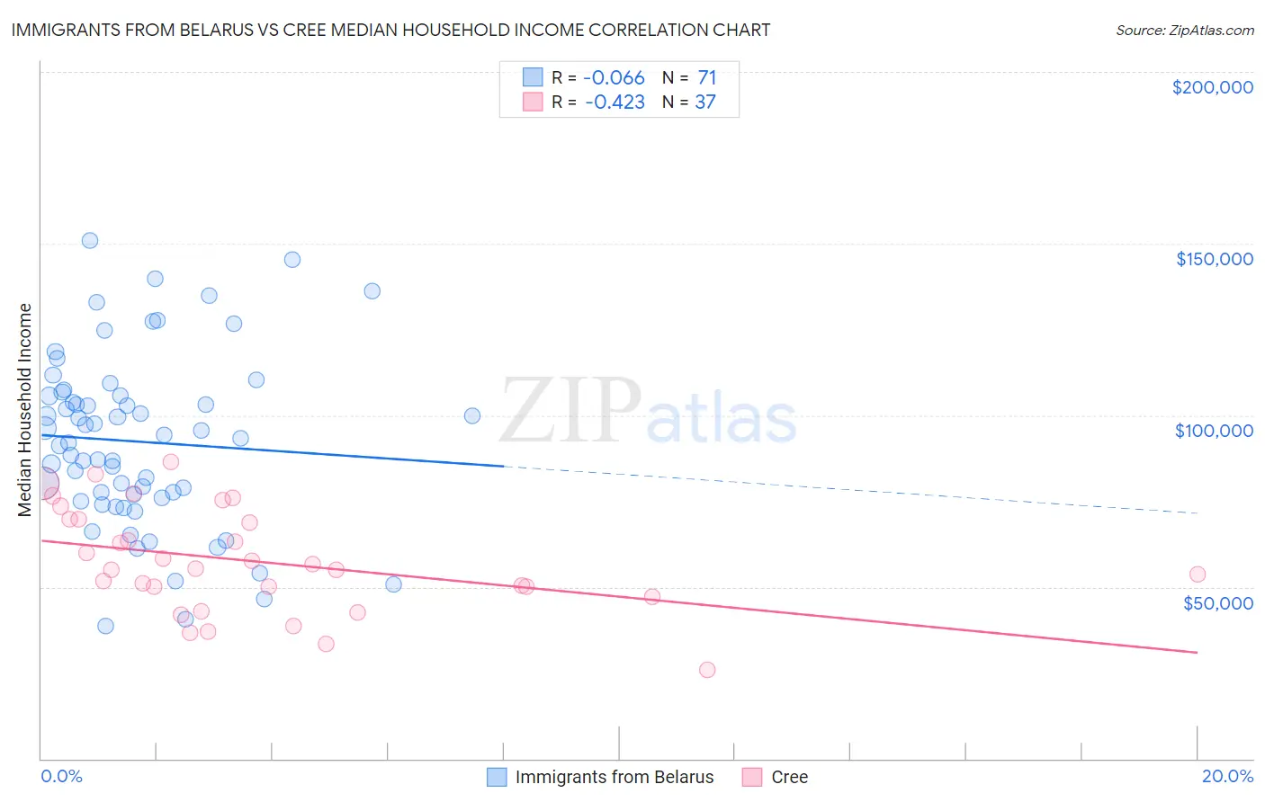 Immigrants from Belarus vs Cree Median Household Income