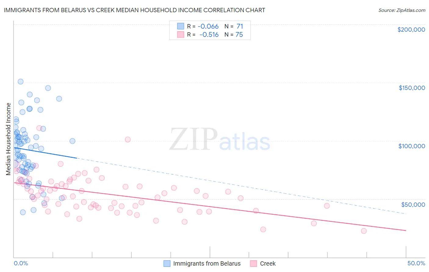 Immigrants from Belarus vs Creek Median Household Income