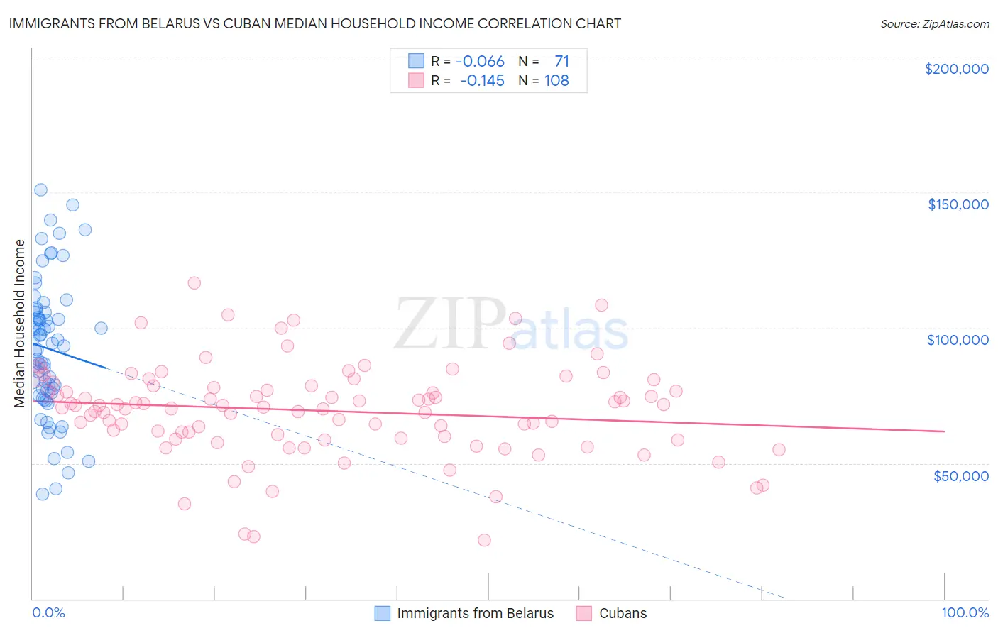 Immigrants from Belarus vs Cuban Median Household Income