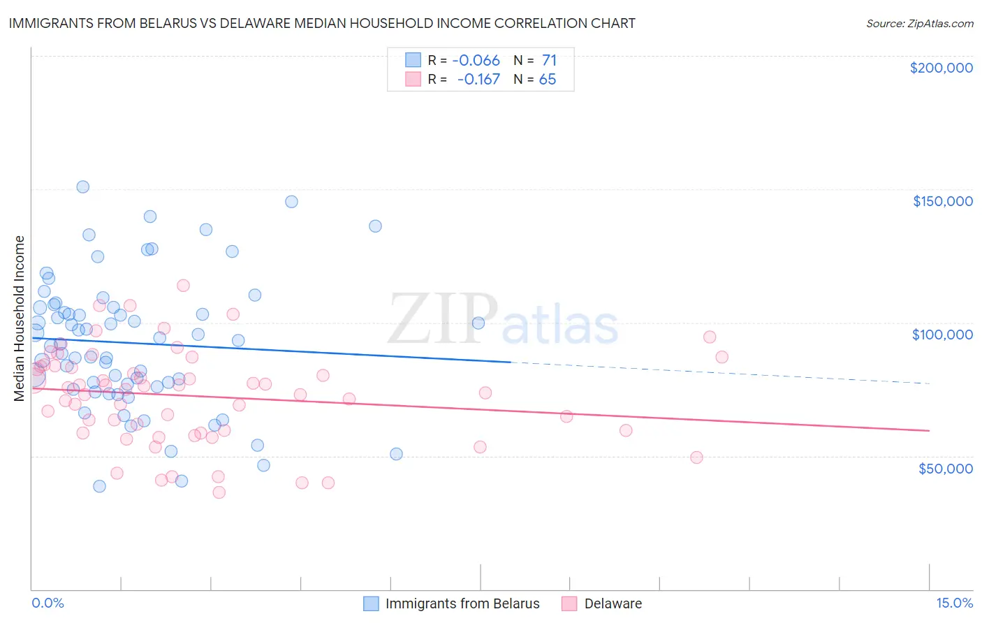 Immigrants from Belarus vs Delaware Median Household Income