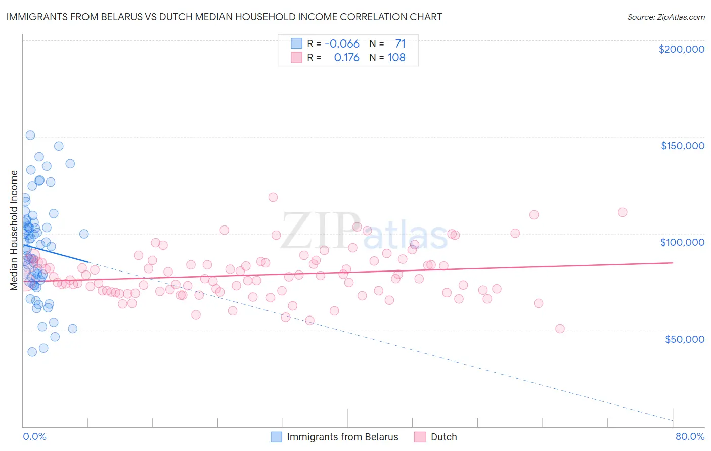 Immigrants from Belarus vs Dutch Median Household Income