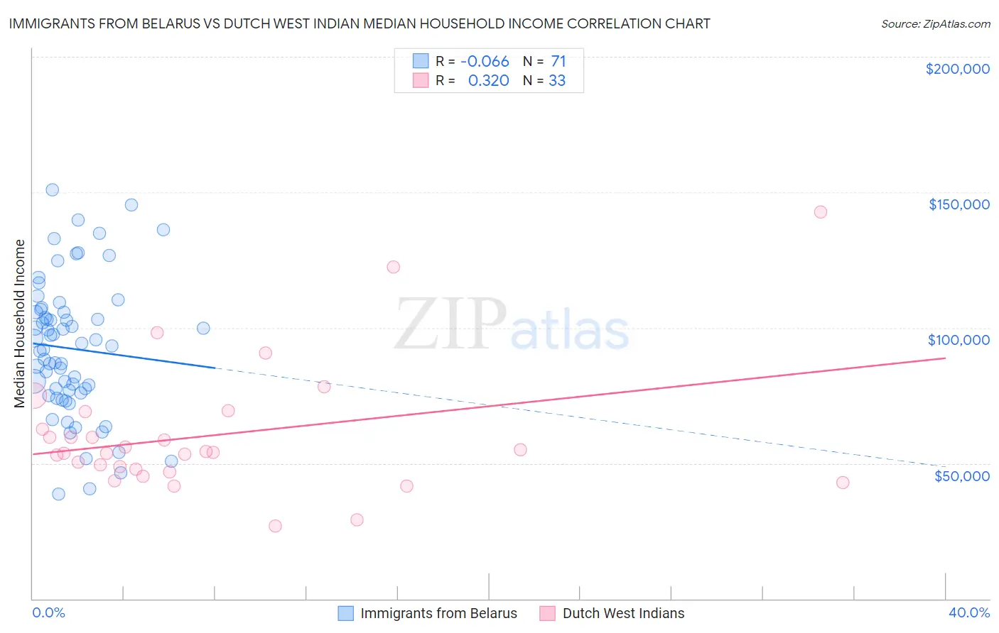 Immigrants from Belarus vs Dutch West Indian Median Household Income