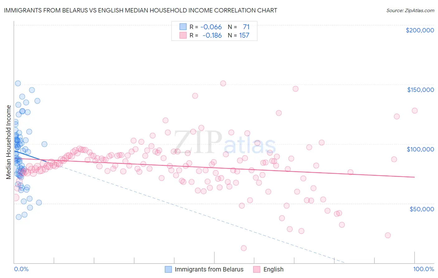 Immigrants from Belarus vs English Median Household Income