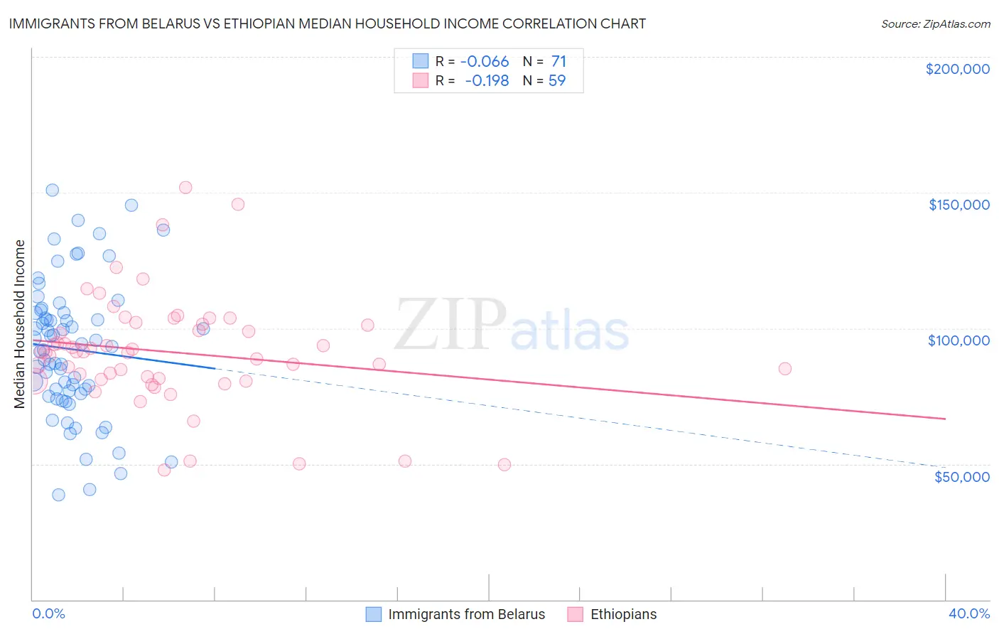 Immigrants from Belarus vs Ethiopian Median Household Income
