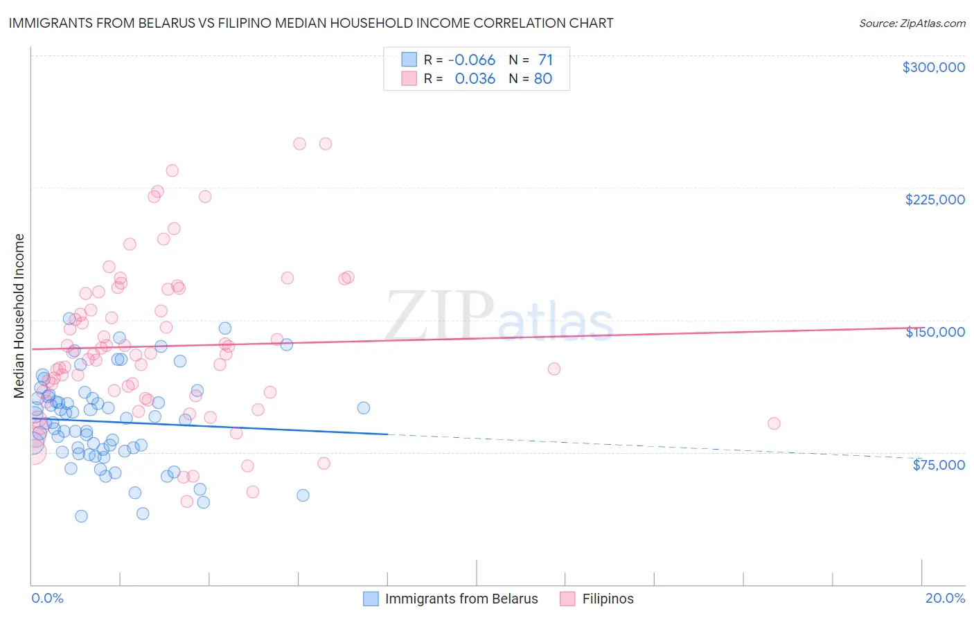 Immigrants from Belarus vs Filipino Median Household Income