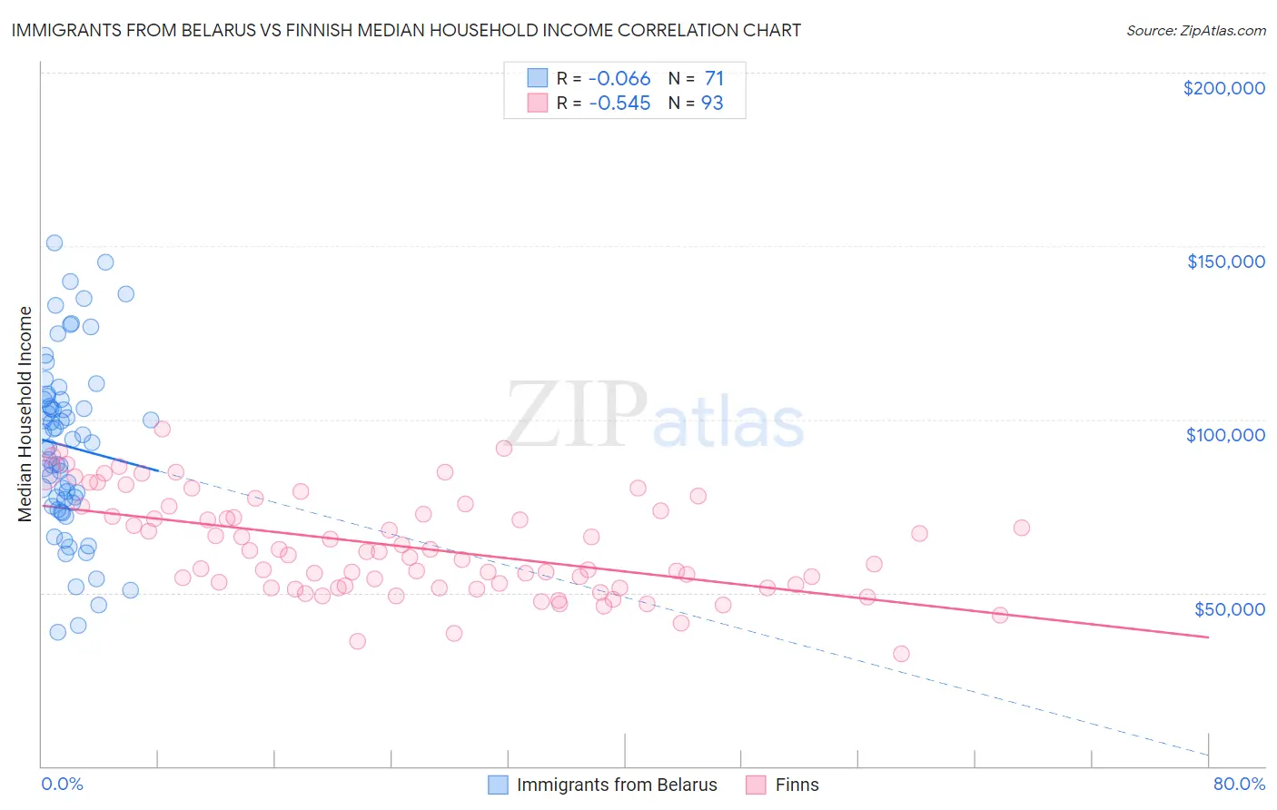 Immigrants from Belarus vs Finnish Median Household Income