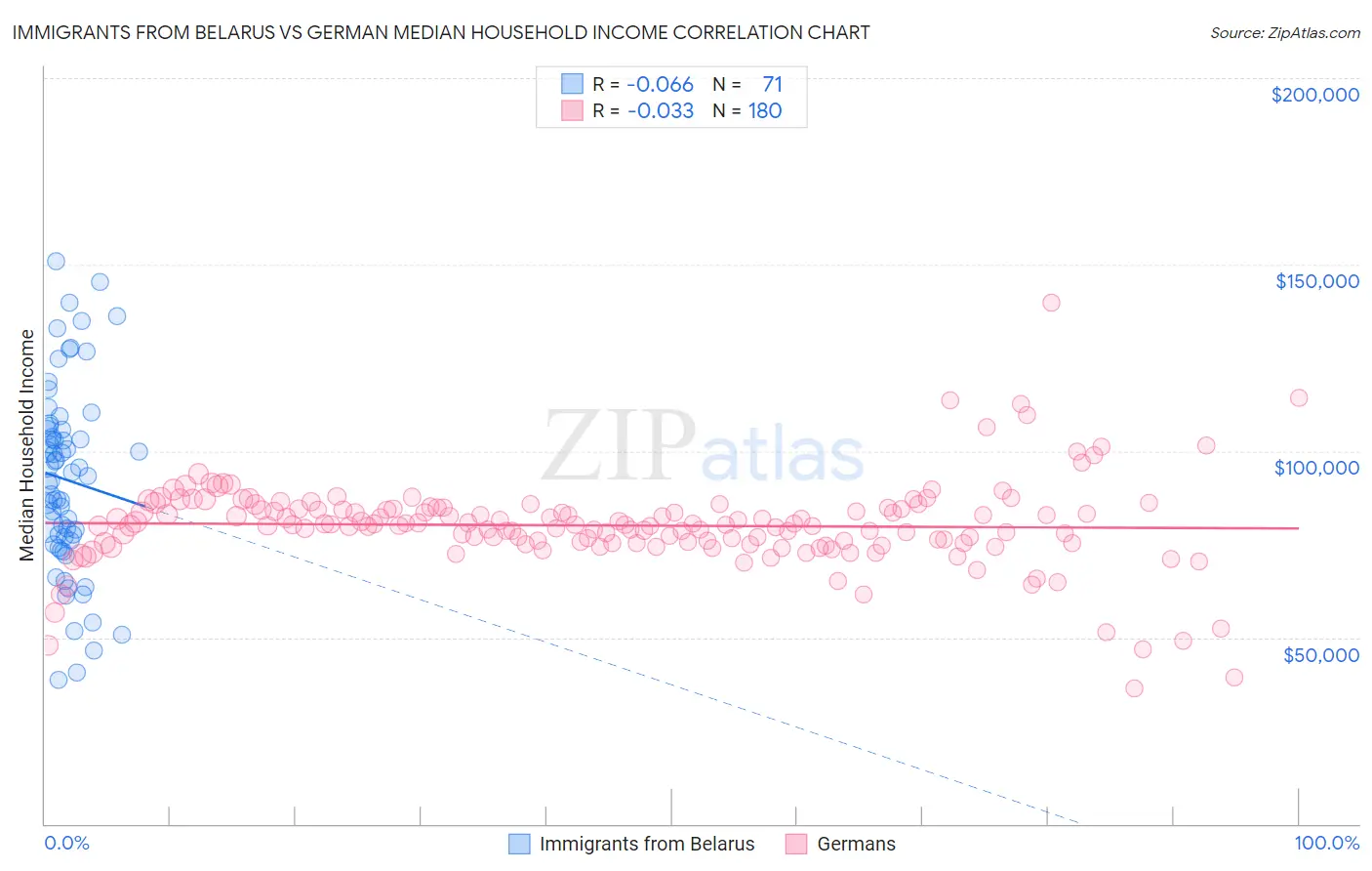 Immigrants from Belarus vs German Median Household Income