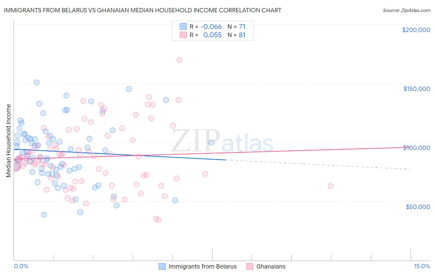 Immigrants from Belarus vs Ghanaian Median Household Income