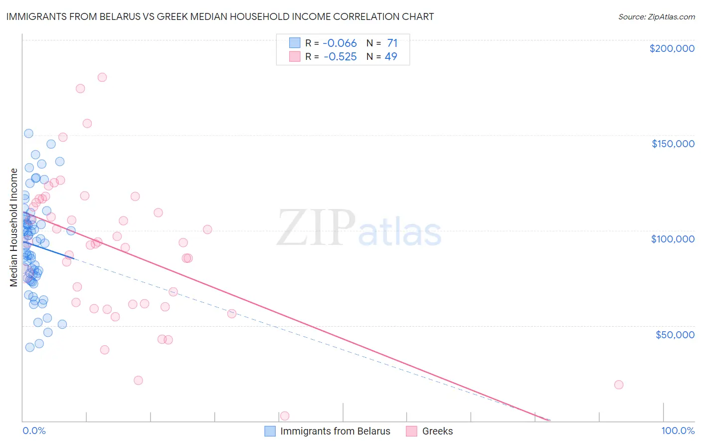 Immigrants from Belarus vs Greek Median Household Income