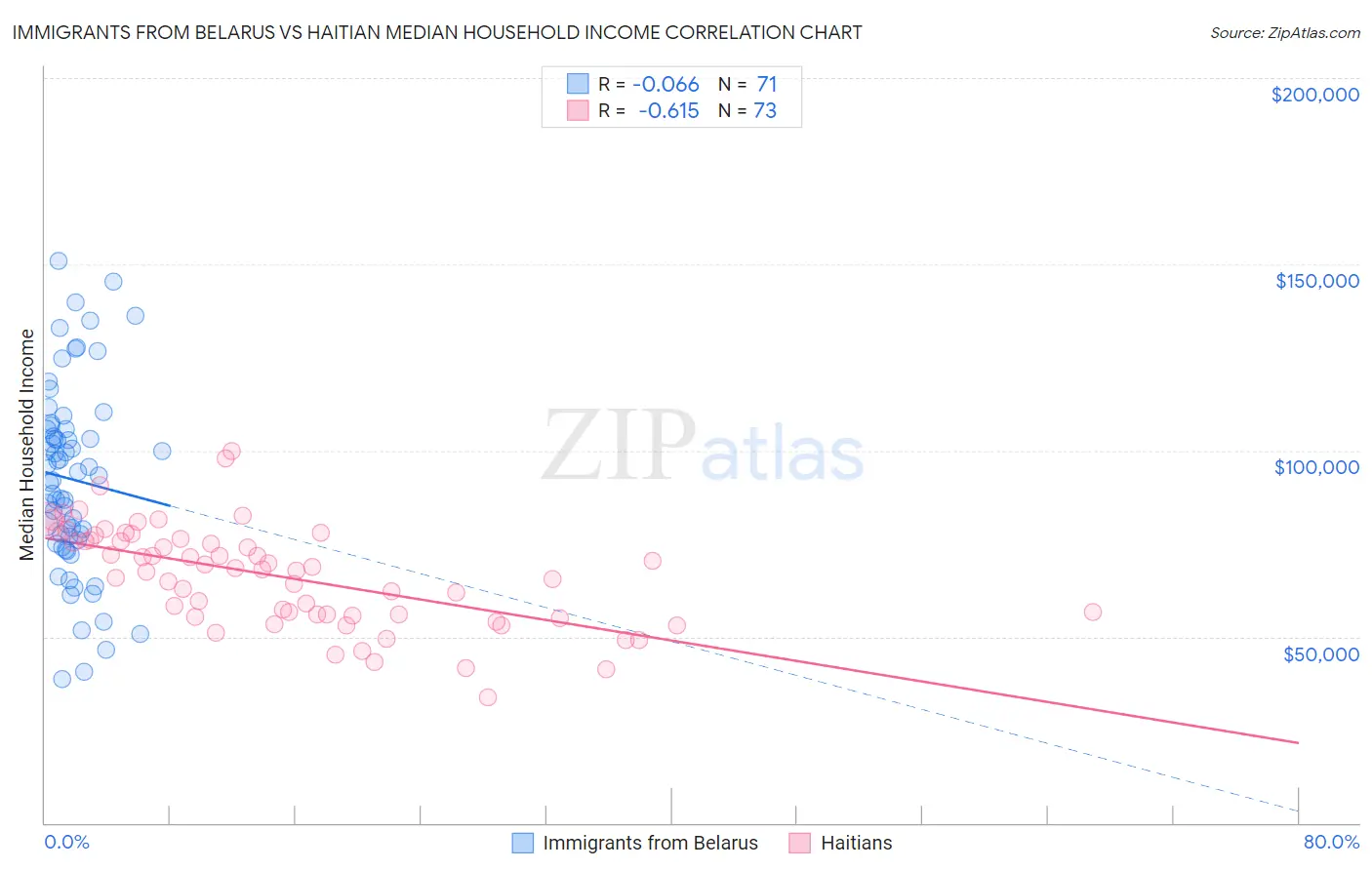 Immigrants from Belarus vs Haitian Median Household Income